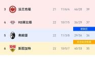 包含波尔图五连胜继续领跑积分榜，拜仁主帅陷下课危机！的词条