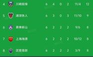 海港五连胜继续领跑积分榜，本菲卡主帅陷下课危机！